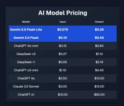 Google релизнул Gemini 2.0, AI продолжает дешеветь image preview