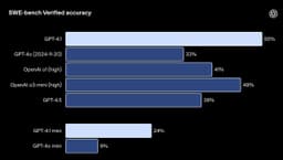 OpenAI выпустили GPT‑4.1. 1 миллион токенов image preview
