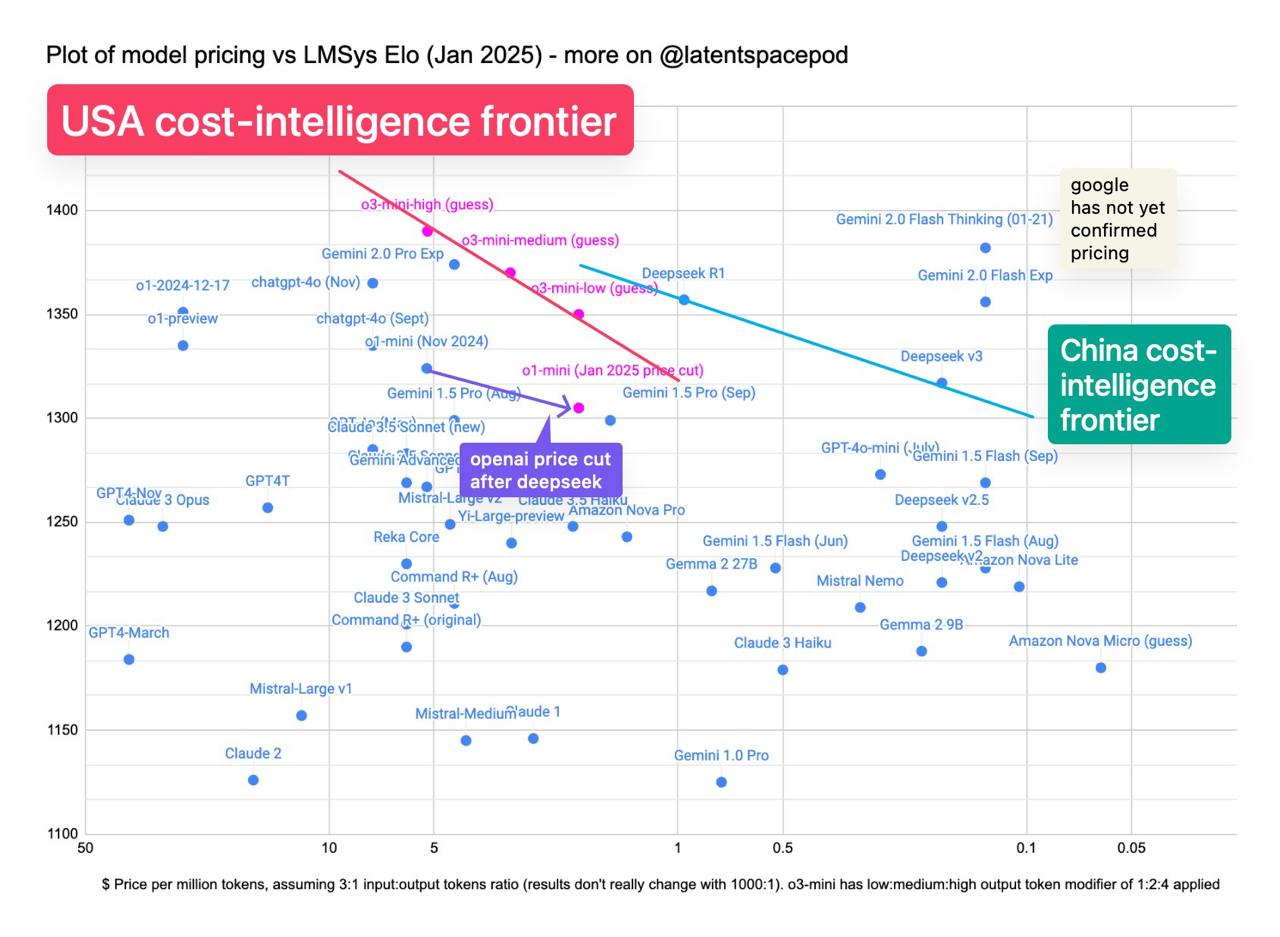 влияние DeepSeek на o3-mini и o1-mini image preview