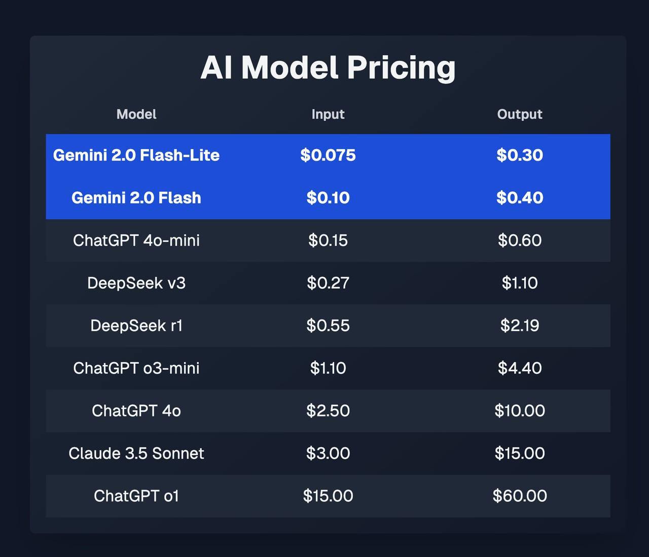 Google релизнул Gemini 2.0, AI продолжает дешеветь image preview