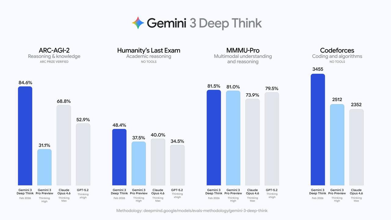 между тем, Gemini выпустили новый Deep Think image preview